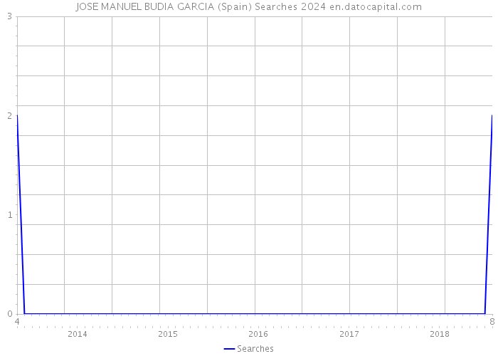 JOSE MANUEL BUDIA GARCIA (Spain) Searches 2024 