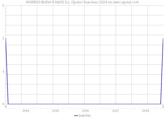 MORENO BUDIA E HIJOS S.L. (Spain) Searches 2024 