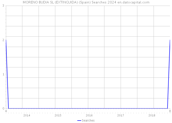 MORENO BUDIA SL (EXTINGUIDA) (Spain) Searches 2024 