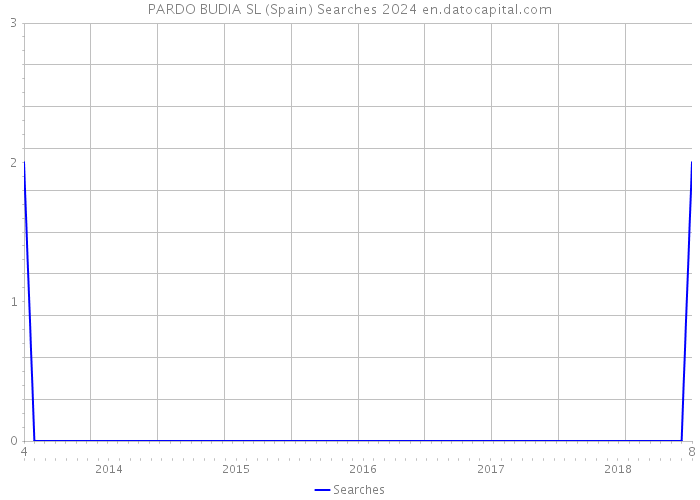 PARDO BUDIA SL (Spain) Searches 2024 