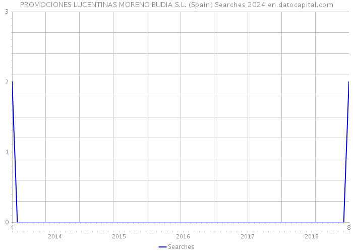 PROMOCIONES LUCENTINAS MORENO BUDIA S.L. (Spain) Searches 2024 