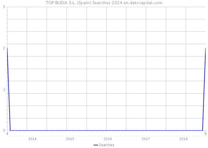 TOP BUDIA S.L. (Spain) Searches 2024 