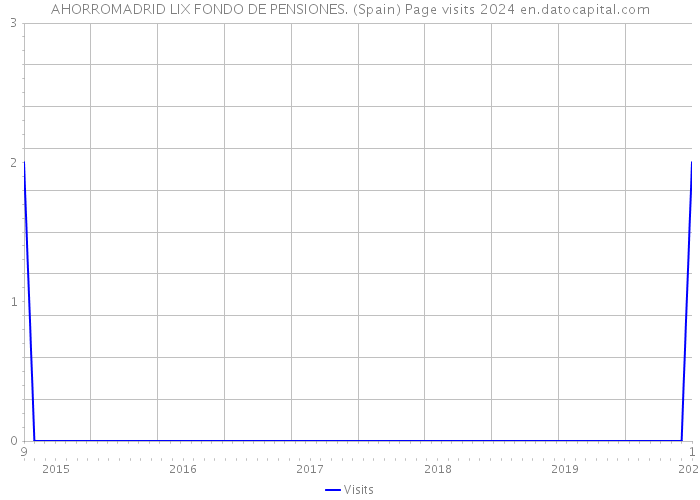 AHORROMADRID LIX FONDO DE PENSIONES. (Spain) Page visits 2024 