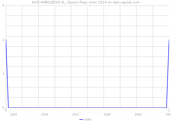 AIGE ARBOLEDAS SL. (Spain) Page visits 2024 