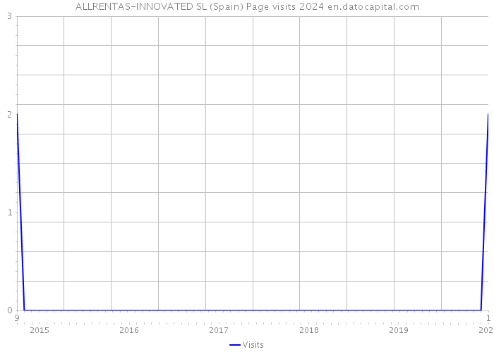 ALLRENTAS-INNOVATED SL (Spain) Page visits 2024 