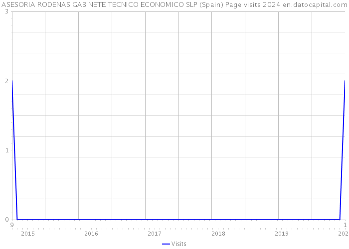 ASESORIA RODENAS GABINETE TECNICO ECONOMICO SLP (Spain) Page visits 2024 