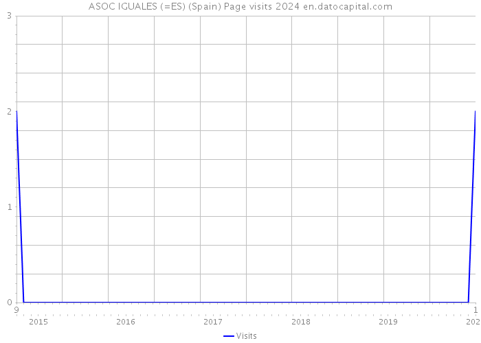ASOC IGUALES (=ES) (Spain) Page visits 2024 