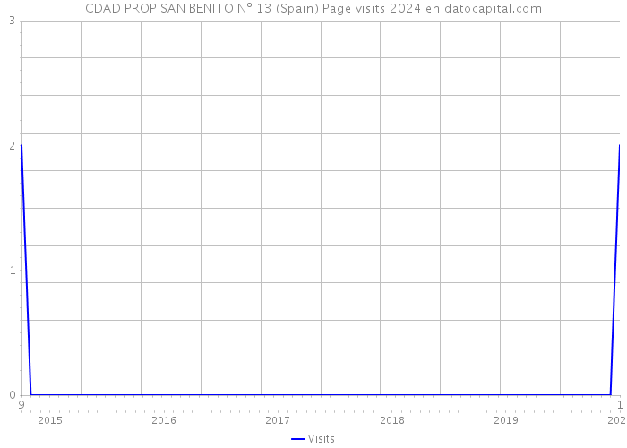 CDAD PROP SAN BENITO Nº 13 (Spain) Page visits 2024 