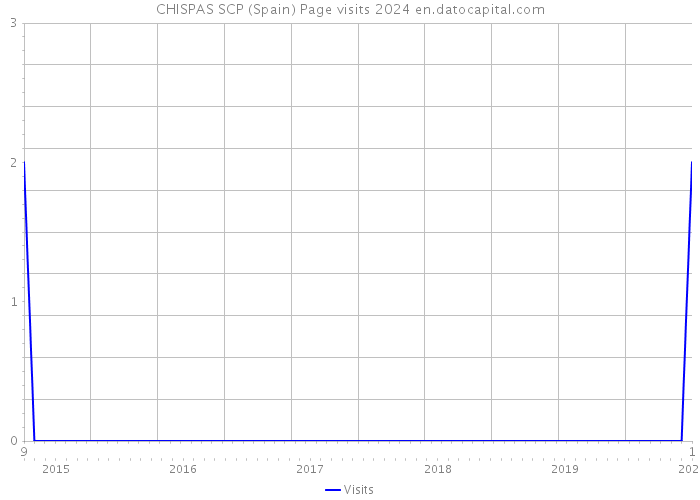 CHISPAS SCP (Spain) Page visits 2024 