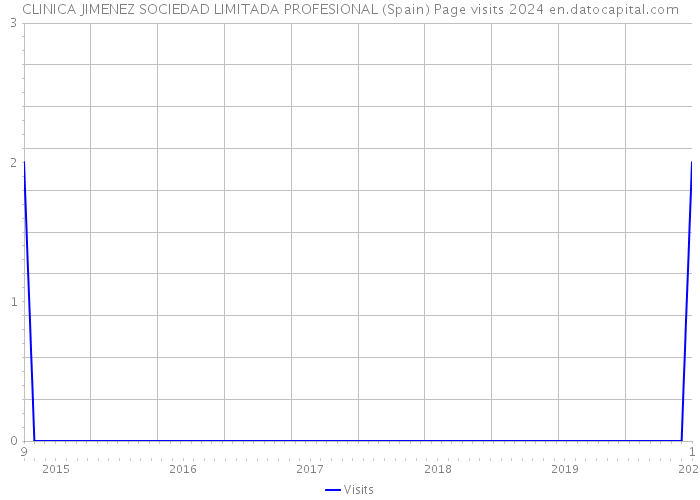 CLINICA JIMENEZ SOCIEDAD LIMITADA PROFESIONAL (Spain) Page visits 2024 
