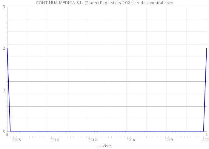 CONTINUA MEDICA S.L. (Spain) Page visits 2024 