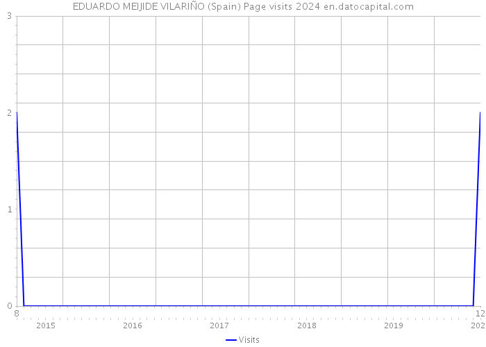 EDUARDO MEIJIDE VILARIÑO (Spain) Page visits 2024 