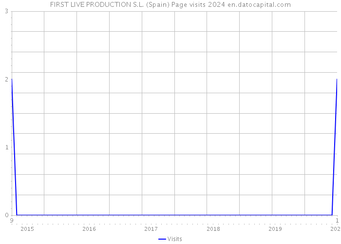 FIRST LIVE PRODUCTION S.L. (Spain) Page visits 2024 