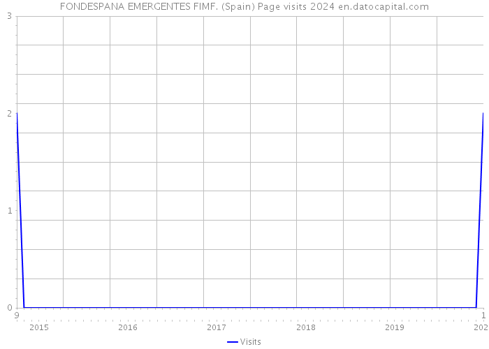 FONDESPANA EMERGENTES FIMF. (Spain) Page visits 2024 