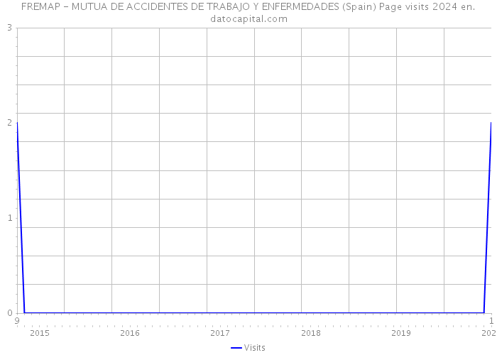 FREMAP - MUTUA DE ACCIDENTES DE TRABAJO Y ENFERMEDADES (Spain) Page visits 2024 