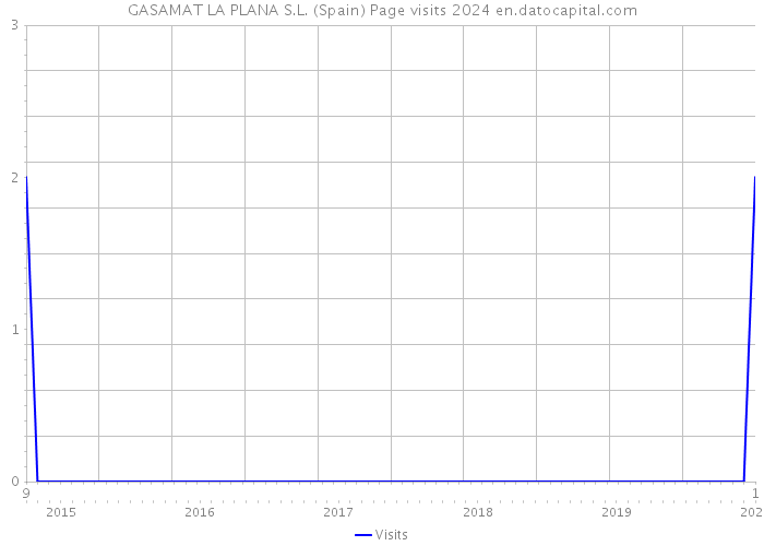 GASAMAT LA PLANA S.L. (Spain) Page visits 2024 