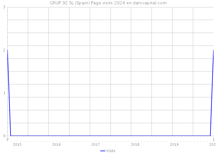 GRUP 92 SL (Spain) Page visits 2024 