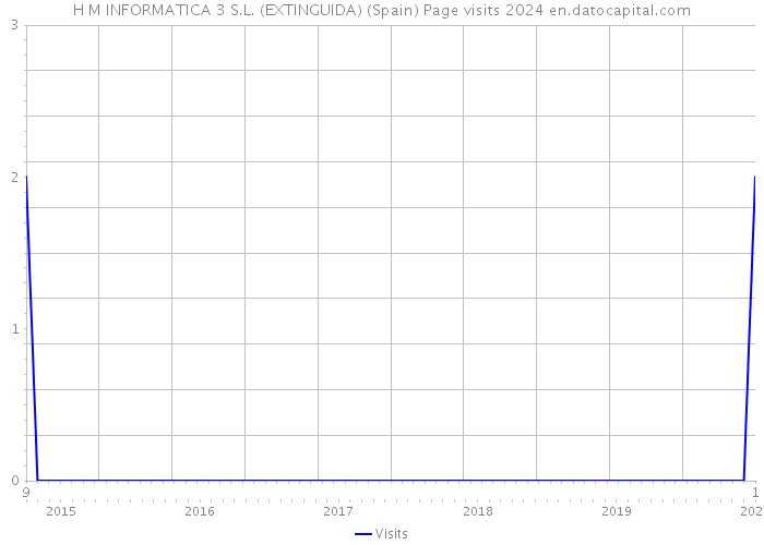 H M INFORMATICA 3 S.L. (EXTINGUIDA) (Spain) Page visits 2024 