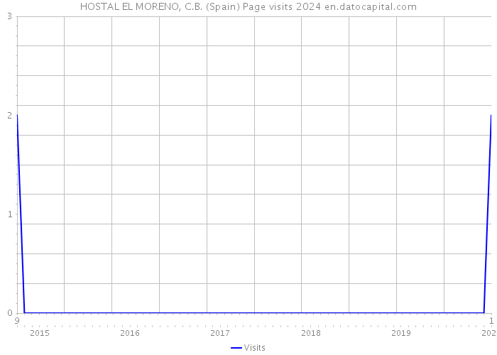 HOSTAL EL MORENO, C.B. (Spain) Page visits 2024 