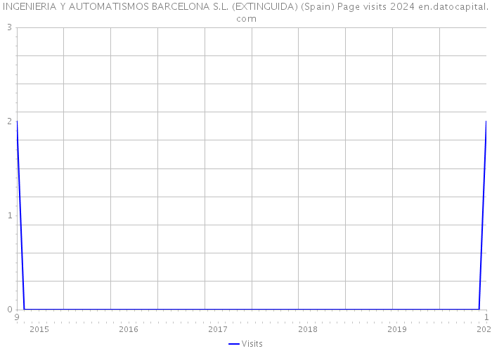 INGENIERIA Y AUTOMATISMOS BARCELONA S.L. (EXTINGUIDA) (Spain) Page visits 2024 