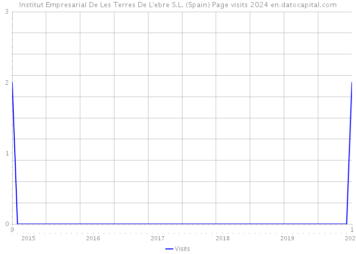 Institut Empresarial De Les Terres De L'ebre S.L. (Spain) Page visits 2024 