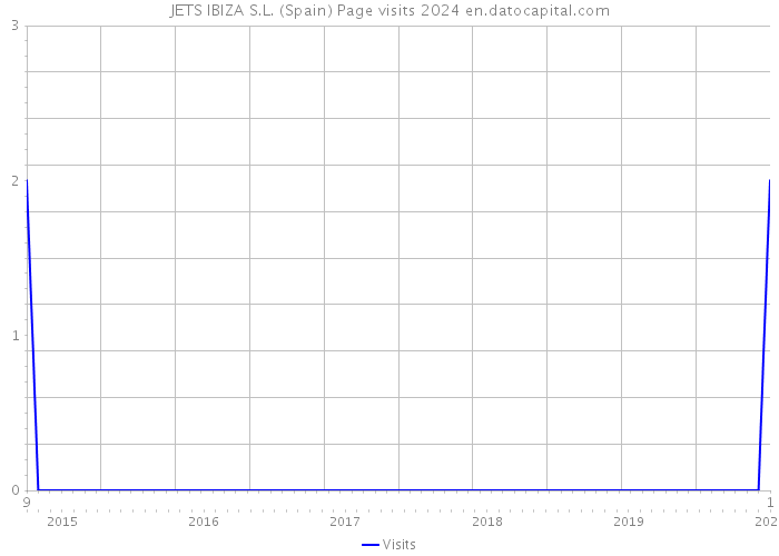 JETS IBIZA S.L. (Spain) Page visits 2024 