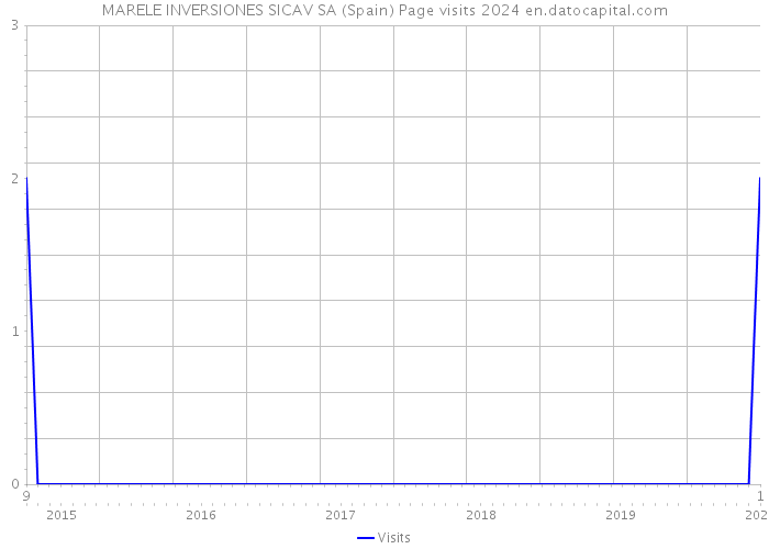 MARELE INVERSIONES SICAV SA (Spain) Page visits 2024 