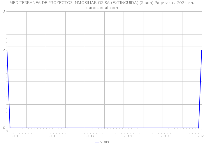 MEDITERRANEA DE PROYECTOS INMOBILIARIOS SA (EXTINGUIDA) (Spain) Page visits 2024 