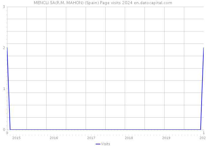 MENCLI SA(R.M. MAHON) (Spain) Page visits 2024 