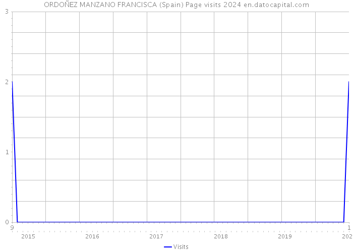 ORDOÑEZ MANZANO FRANCISCA (Spain) Page visits 2024 