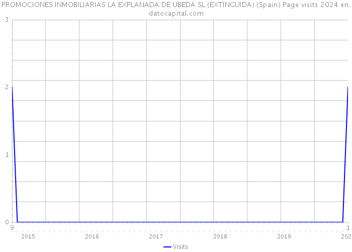 PROMOCIONES INMOBILIARIAS LA EXPLANADA DE UBEDA SL (EXTINGUIDA) (Spain) Page visits 2024 