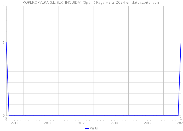 ROPERO-VERA S.L. (EXTINGUIDA) (Spain) Page visits 2024 
