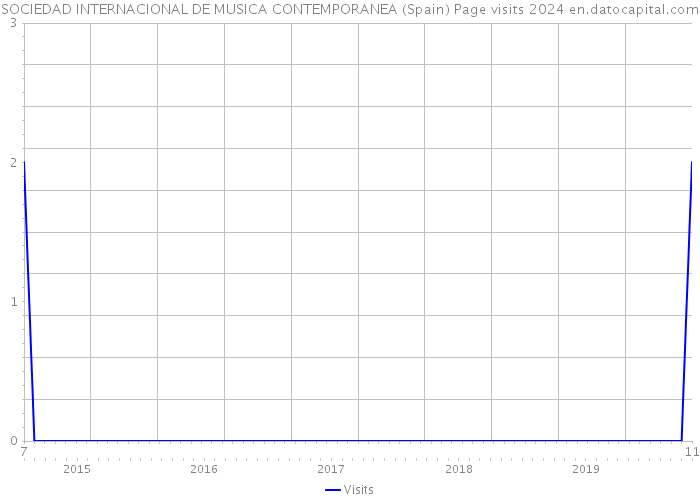 SOCIEDAD INTERNACIONAL DE MUSICA CONTEMPORANEA (Spain) Page visits 2024 