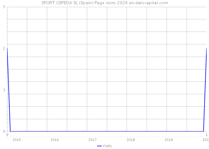 SPORT CEPEDA SL (Spain) Page visits 2024 