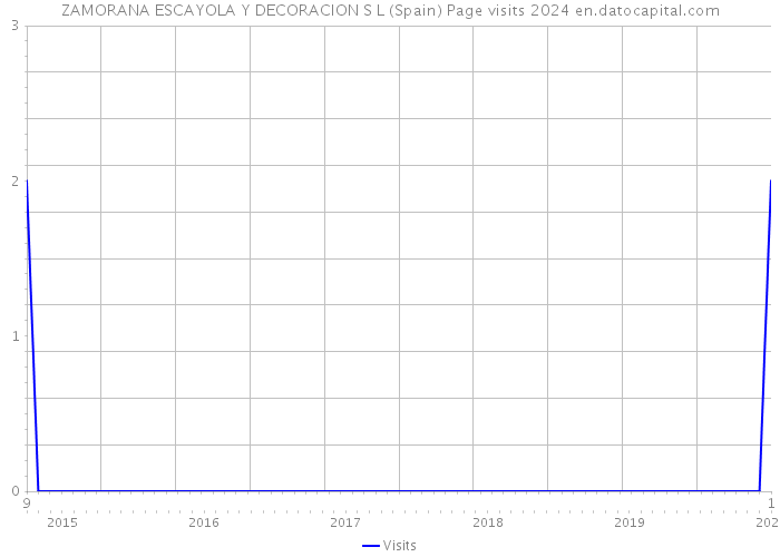 ZAMORANA ESCAYOLA Y DECORACION S L (Spain) Page visits 2024 