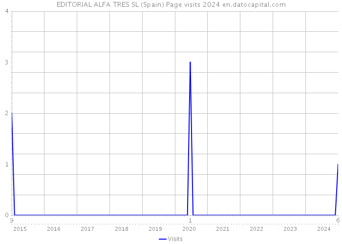 EDITORIAL ALFA TRES SL (Spain) Page visits 2024 