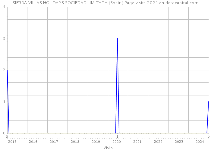 SIERRA VILLAS HOLIDAYS SOCIEDAD LIMITADA (Spain) Page visits 2024 