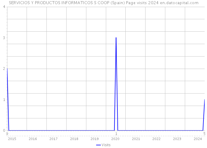 SERVICIOS Y PRODUCTOS INFORMATICOS S COOP (Spain) Page visits 2024 