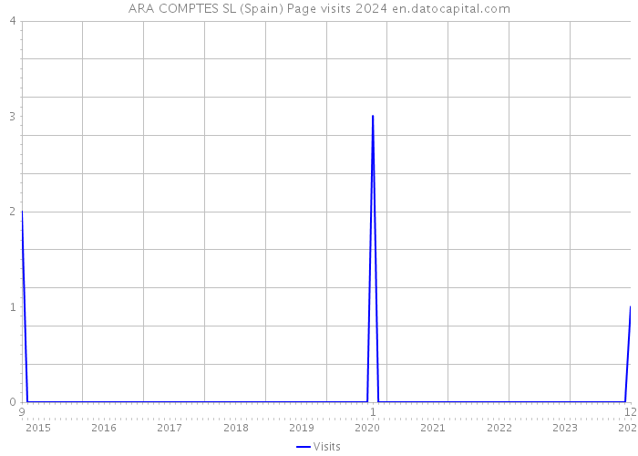 ARA COMPTES SL (Spain) Page visits 2024 