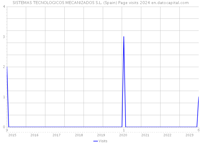 SISTEMAS TECNOLOGICOS MECANIZADOS S.L. (Spain) Page visits 2024 