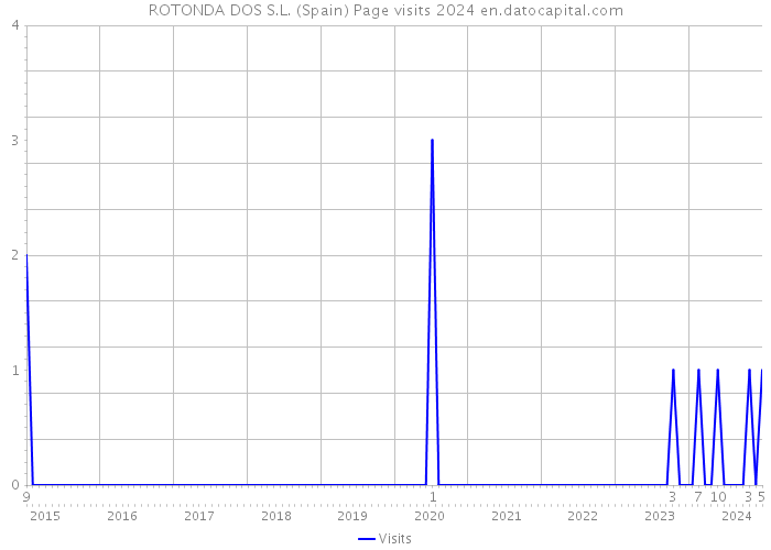 ROTONDA DOS S.L. (Spain) Page visits 2024 