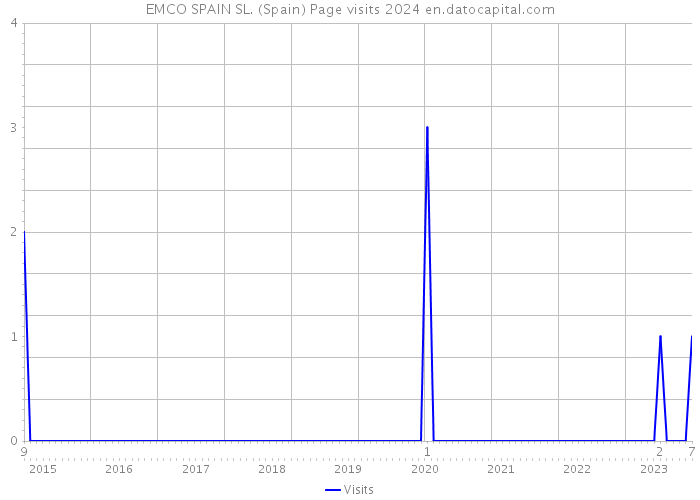 EMCO SPAIN SL. (Spain) Page visits 2024 