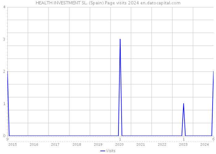 HEALTH INVESTMENT SL. (Spain) Page visits 2024 