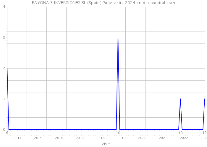 BAYONA 3 INVERSIONES SL (Spain) Page visits 2024 