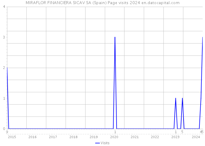 MIRAFLOR FINANCIERA SICAV SA (Spain) Page visits 2024 