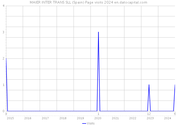 MAIER INTER TRANS SLL (Spain) Page visits 2024 