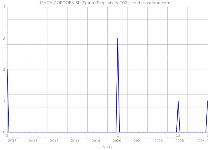 ISAGA CORDOBA SL (Spain) Page visits 2024 