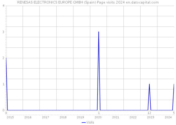 RENESAS ELECTRONICS EUROPE GMBH (Spain) Page visits 2024 