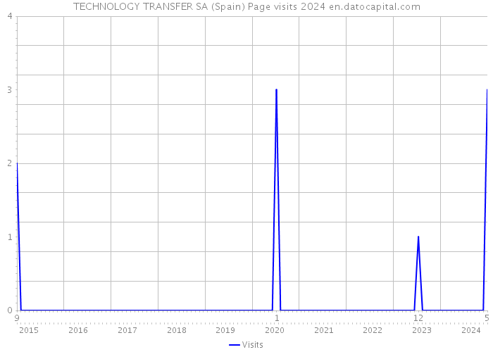TECHNOLOGY TRANSFER SA (Spain) Page visits 2024 