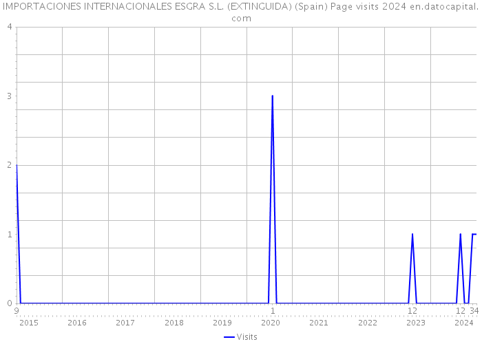 IMPORTACIONES INTERNACIONALES ESGRA S.L. (EXTINGUIDA) (Spain) Page visits 2024 